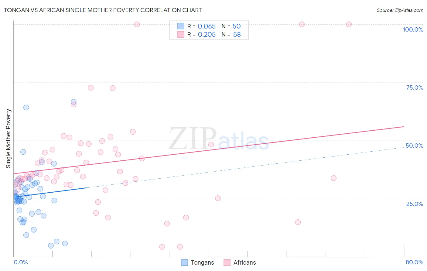 Tongan vs African Single Mother Poverty