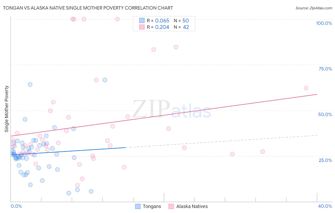 Tongan vs Alaska Native Single Mother Poverty