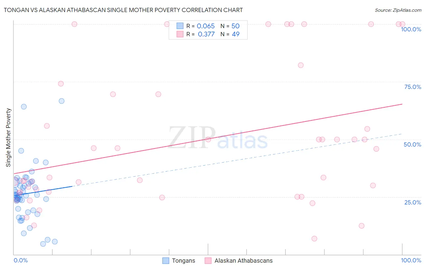 Tongan vs Alaskan Athabascan Single Mother Poverty
