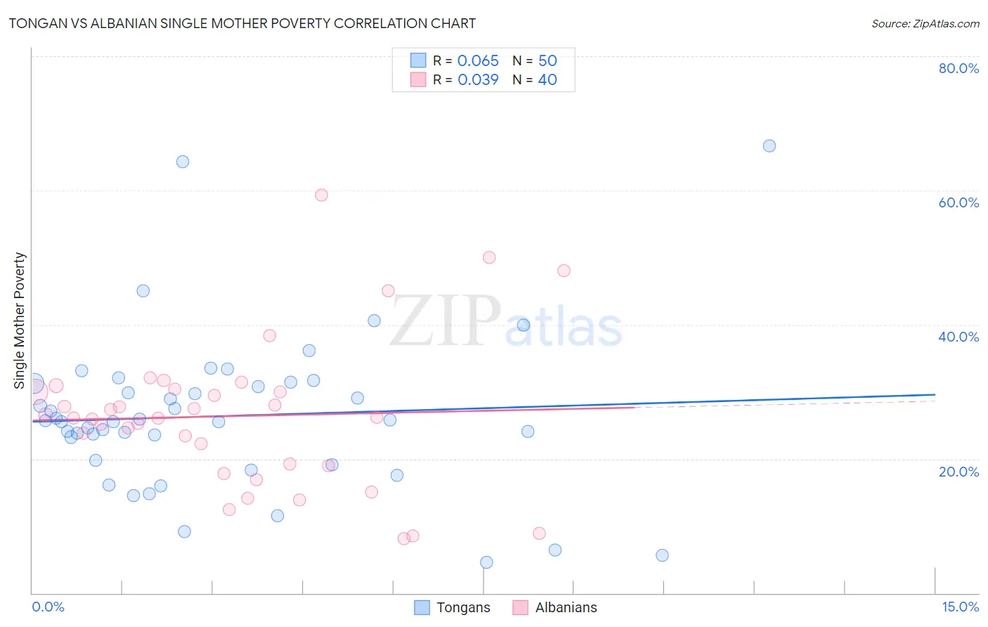 Tongan vs Albanian Single Mother Poverty