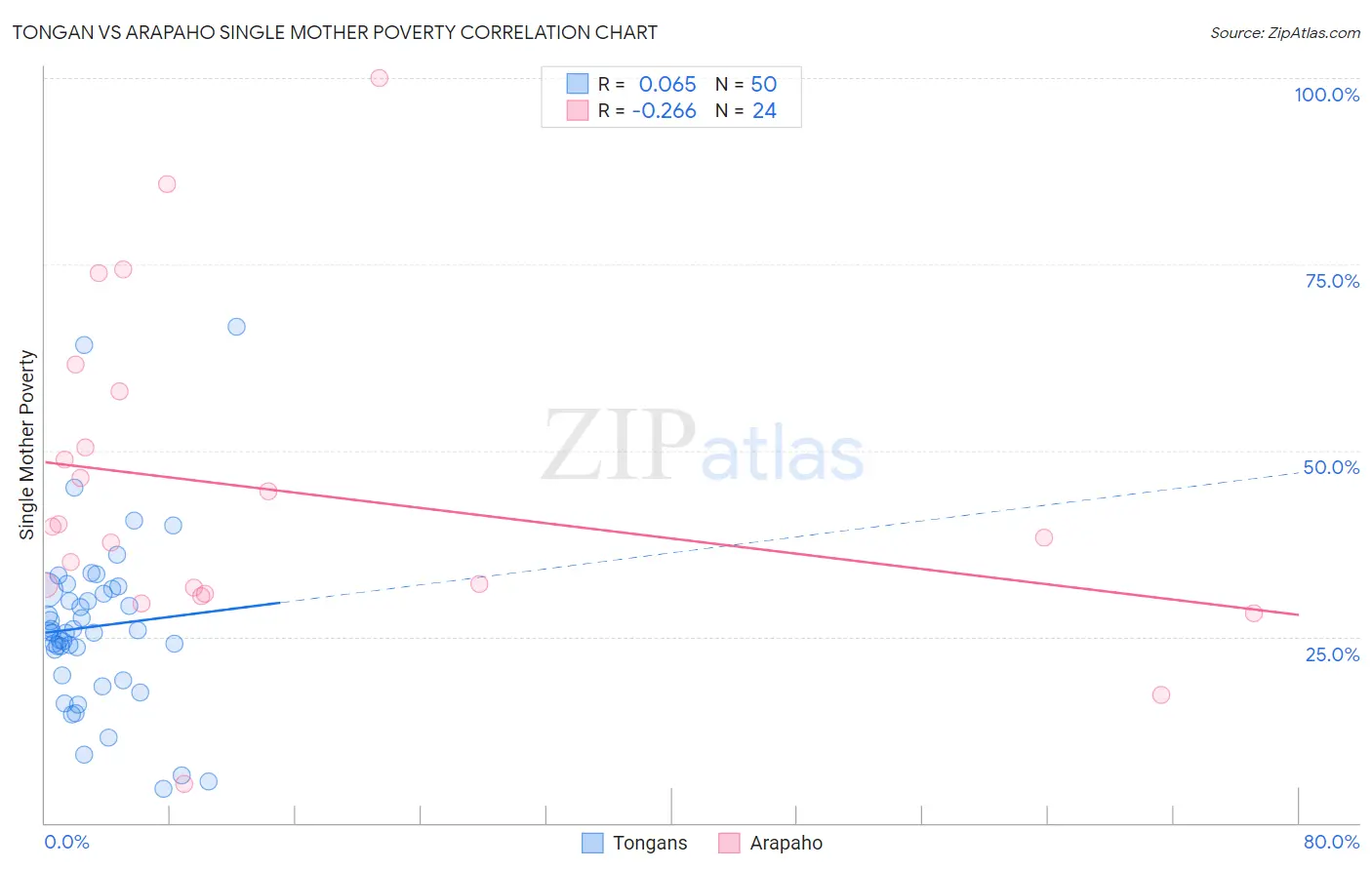 Tongan vs Arapaho Single Mother Poverty