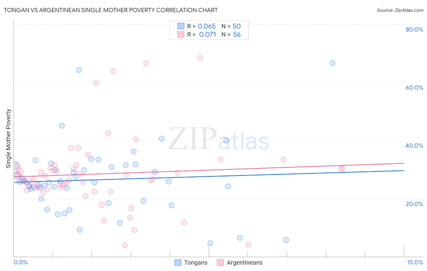 Tongan vs Argentinean Single Mother Poverty