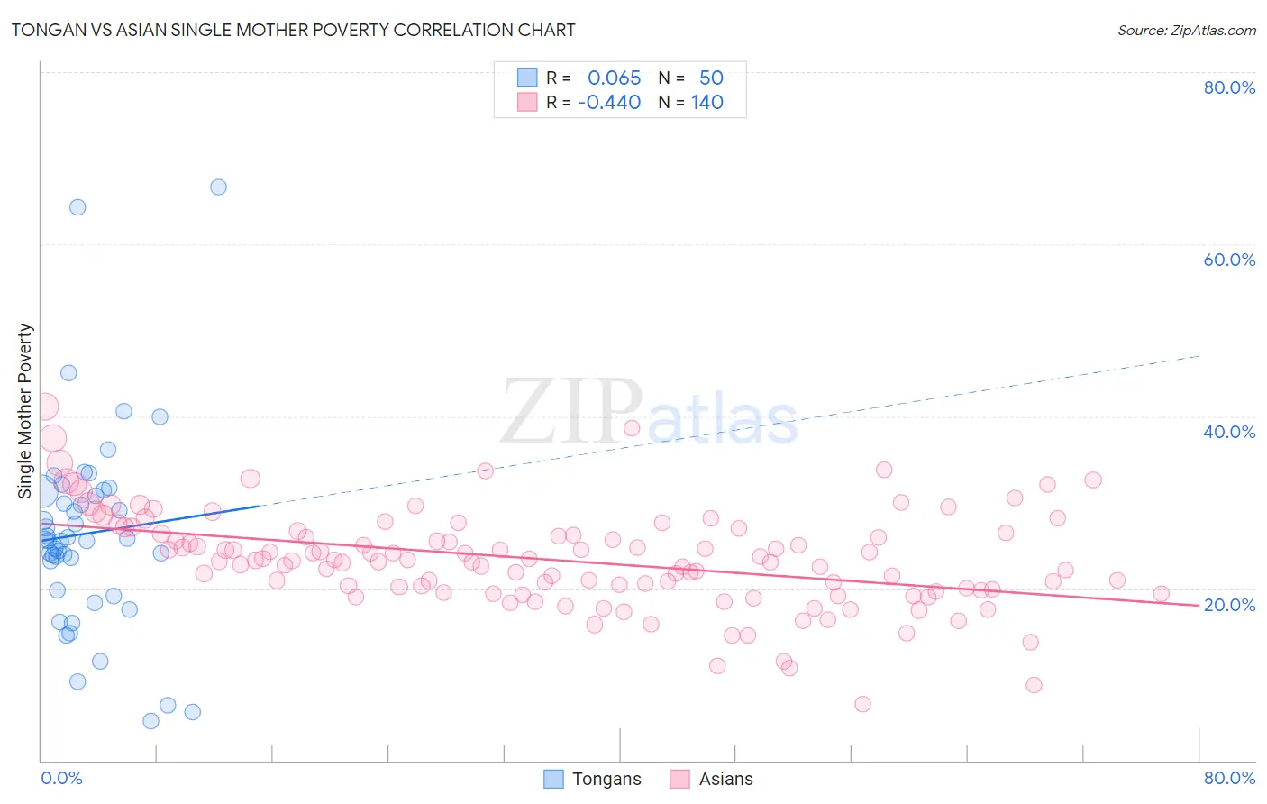 Tongan vs Asian Single Mother Poverty