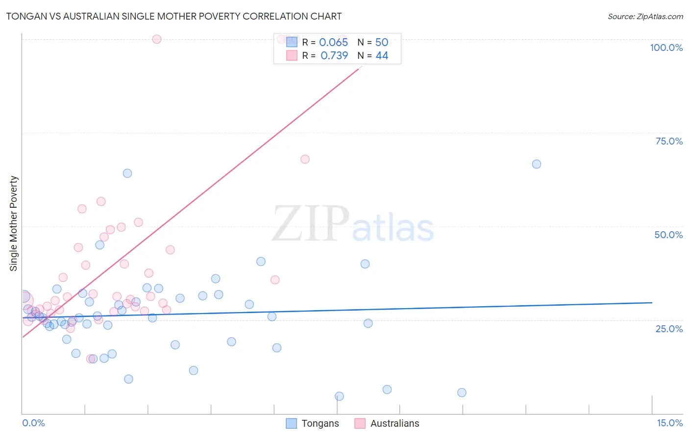 Tongan vs Australian Single Mother Poverty