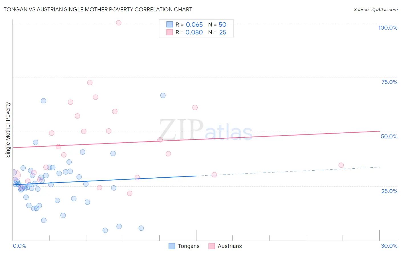 Tongan vs Austrian Single Mother Poverty