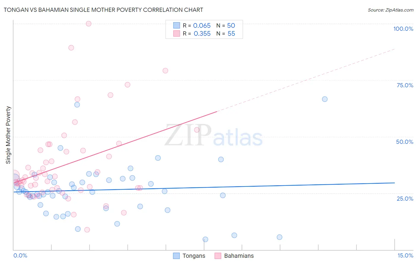 Tongan vs Bahamian Single Mother Poverty