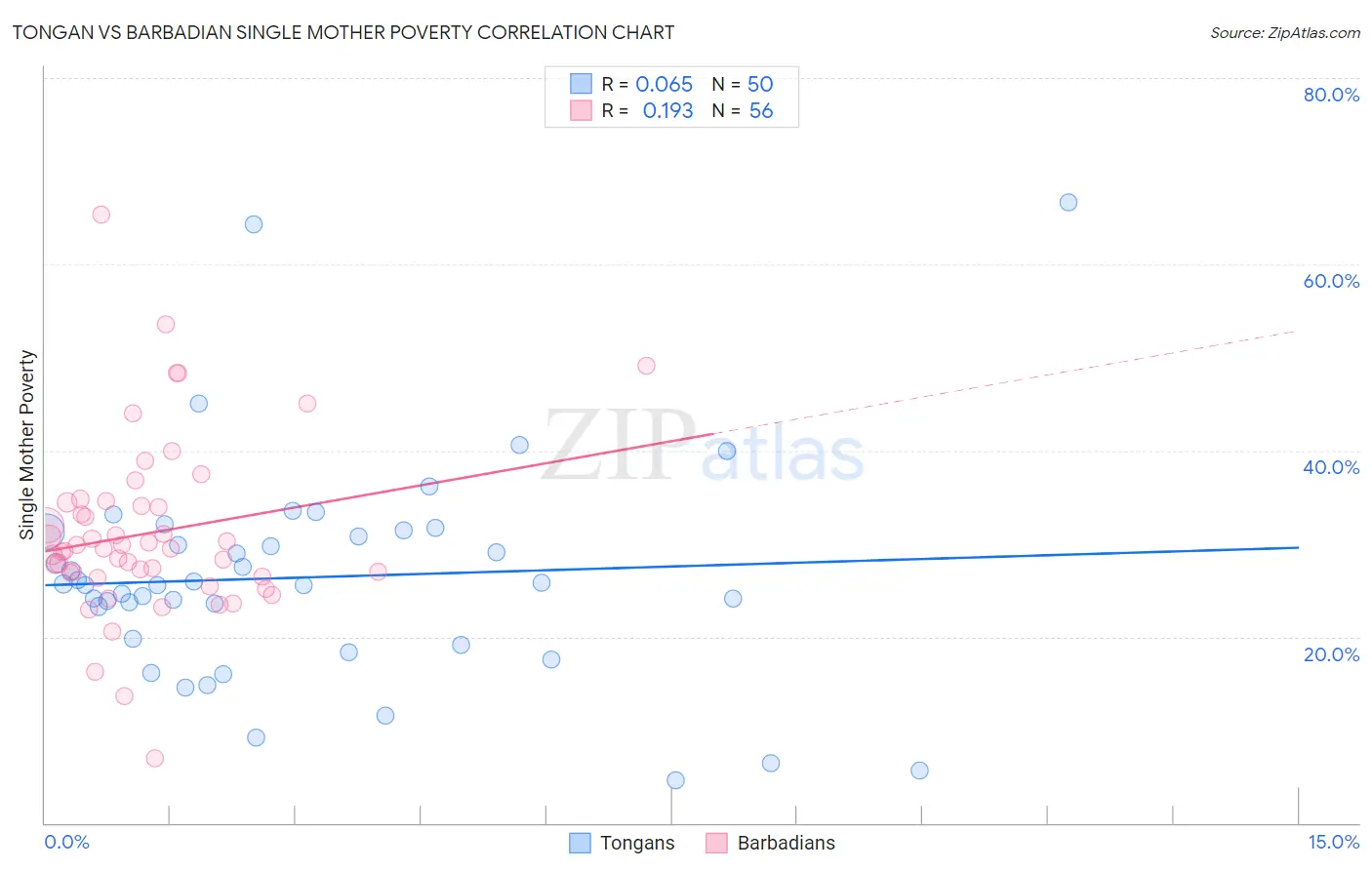 Tongan vs Barbadian Single Mother Poverty