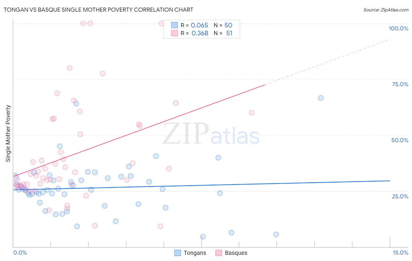 Tongan vs Basque Single Mother Poverty