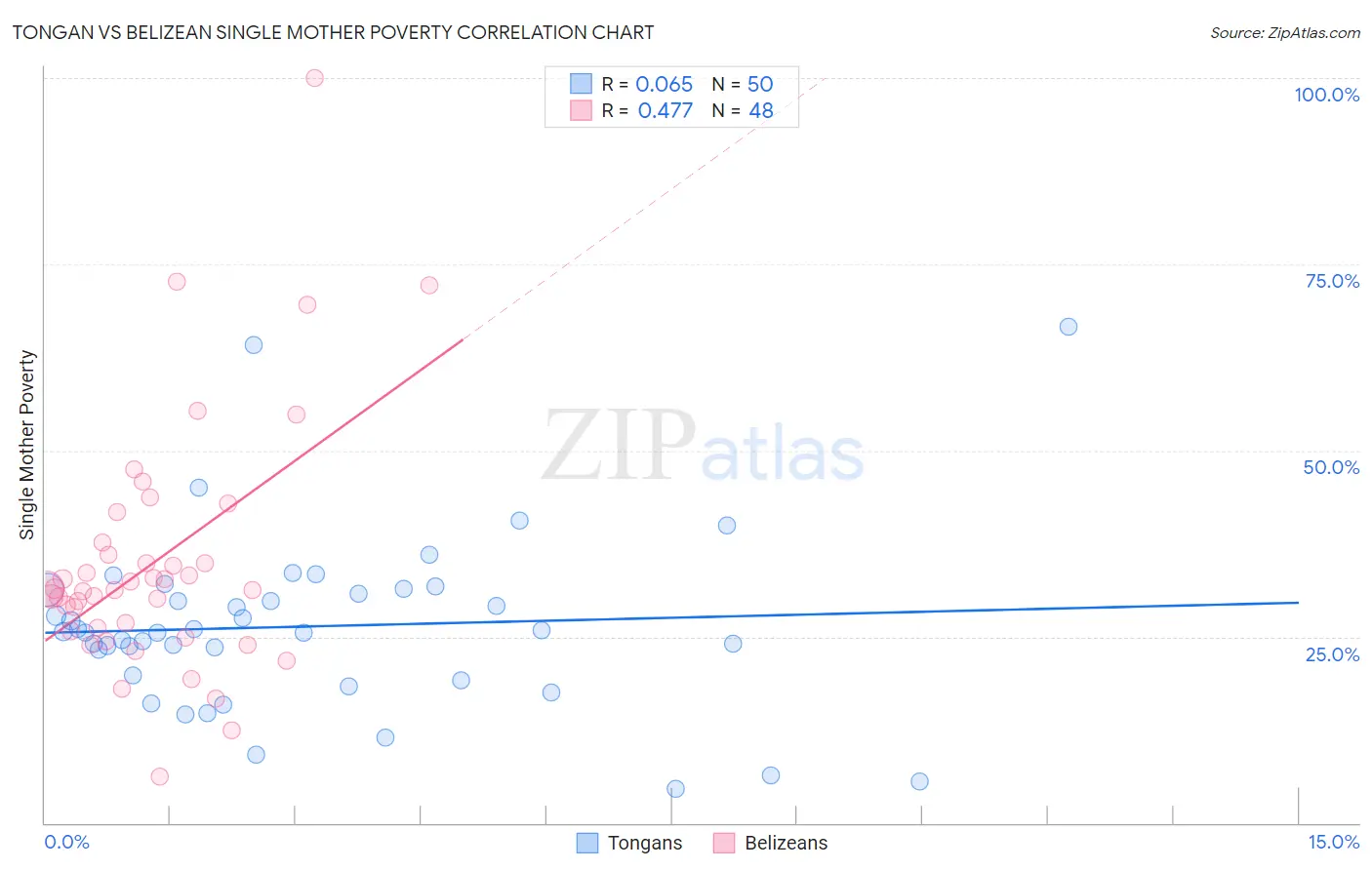 Tongan vs Belizean Single Mother Poverty