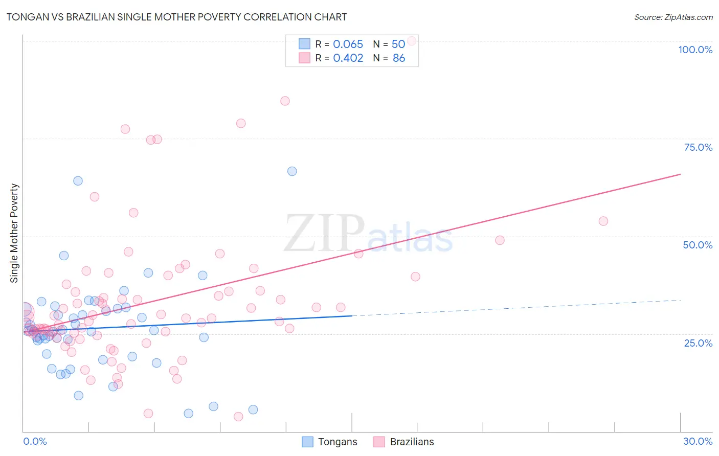 Tongan vs Brazilian Single Mother Poverty