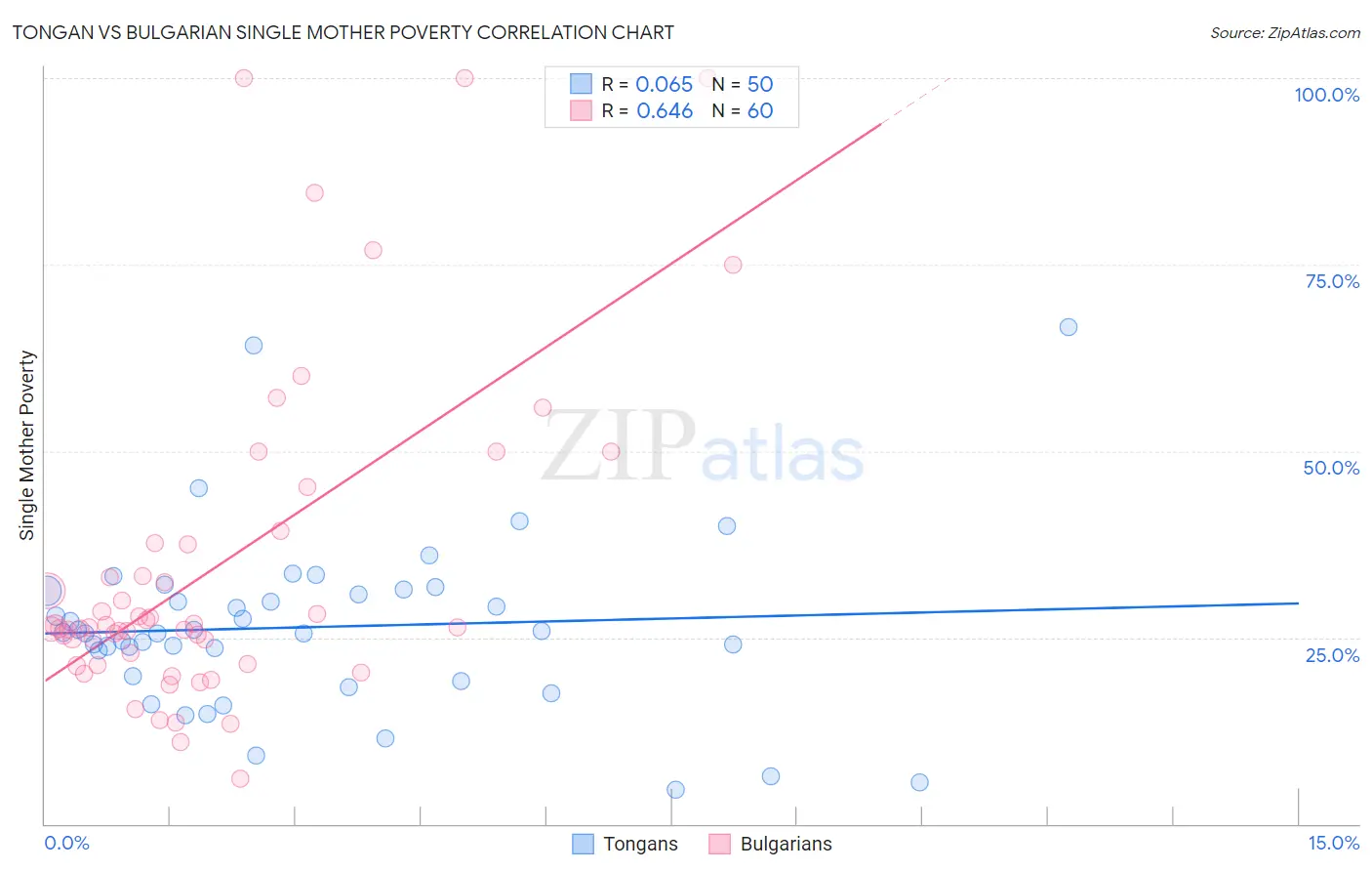 Tongan vs Bulgarian Single Mother Poverty