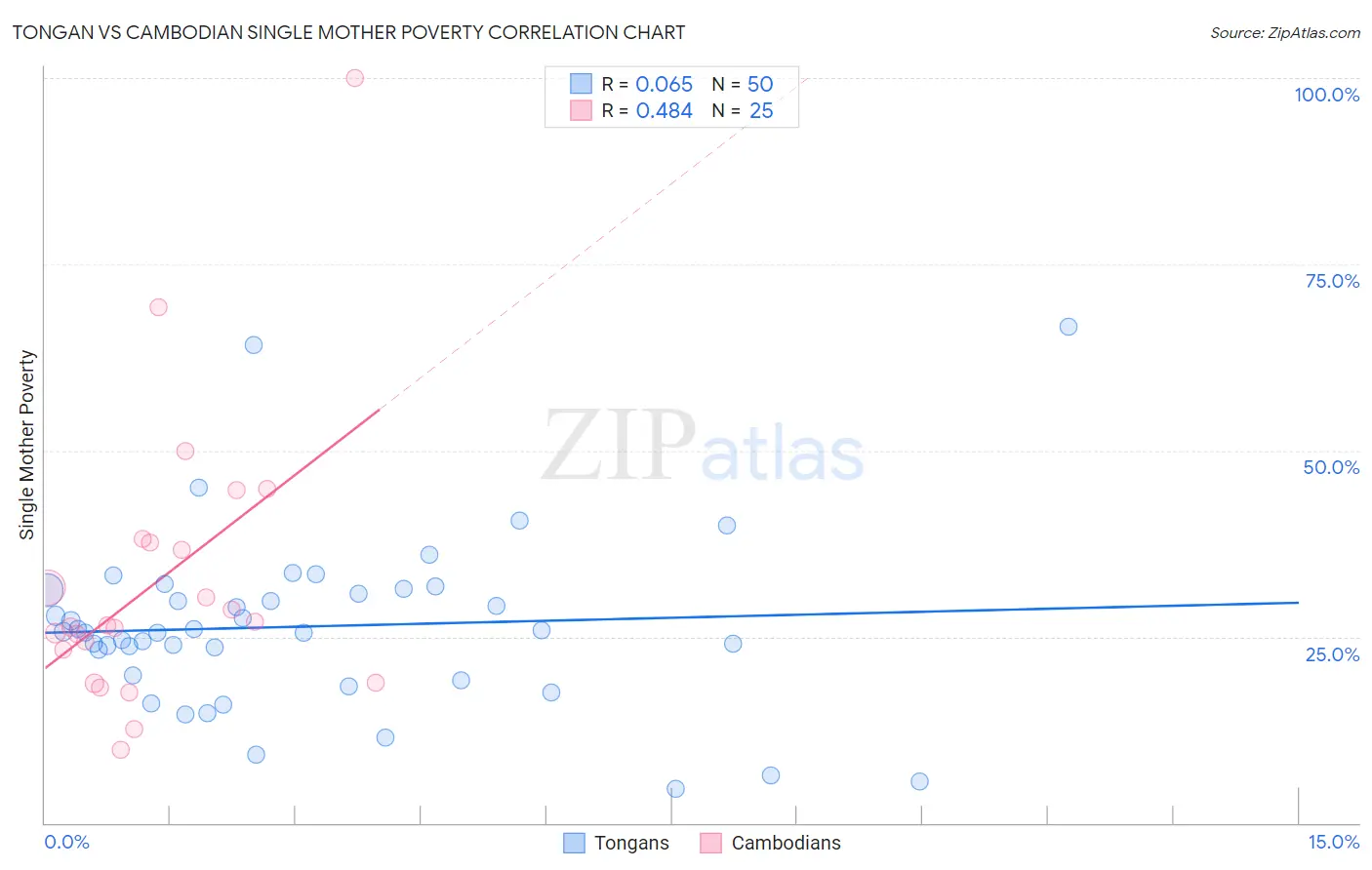 Tongan vs Cambodian Single Mother Poverty