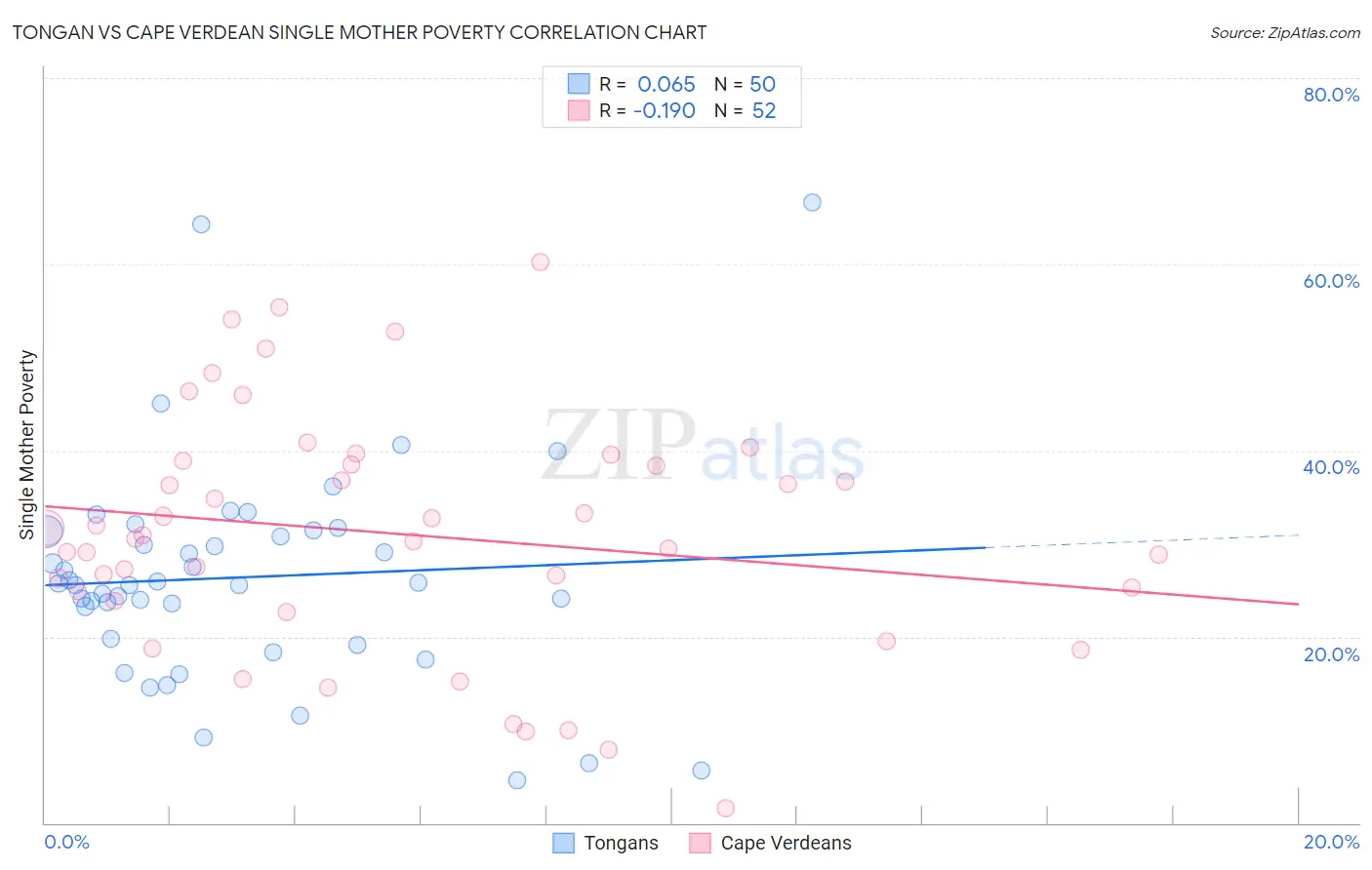 Tongan vs Cape Verdean Single Mother Poverty
