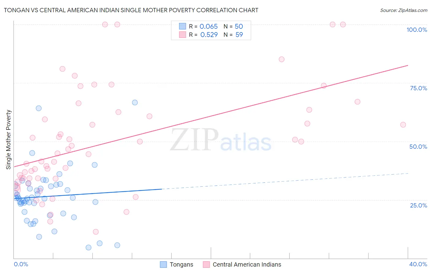 Tongan vs Central American Indian Single Mother Poverty