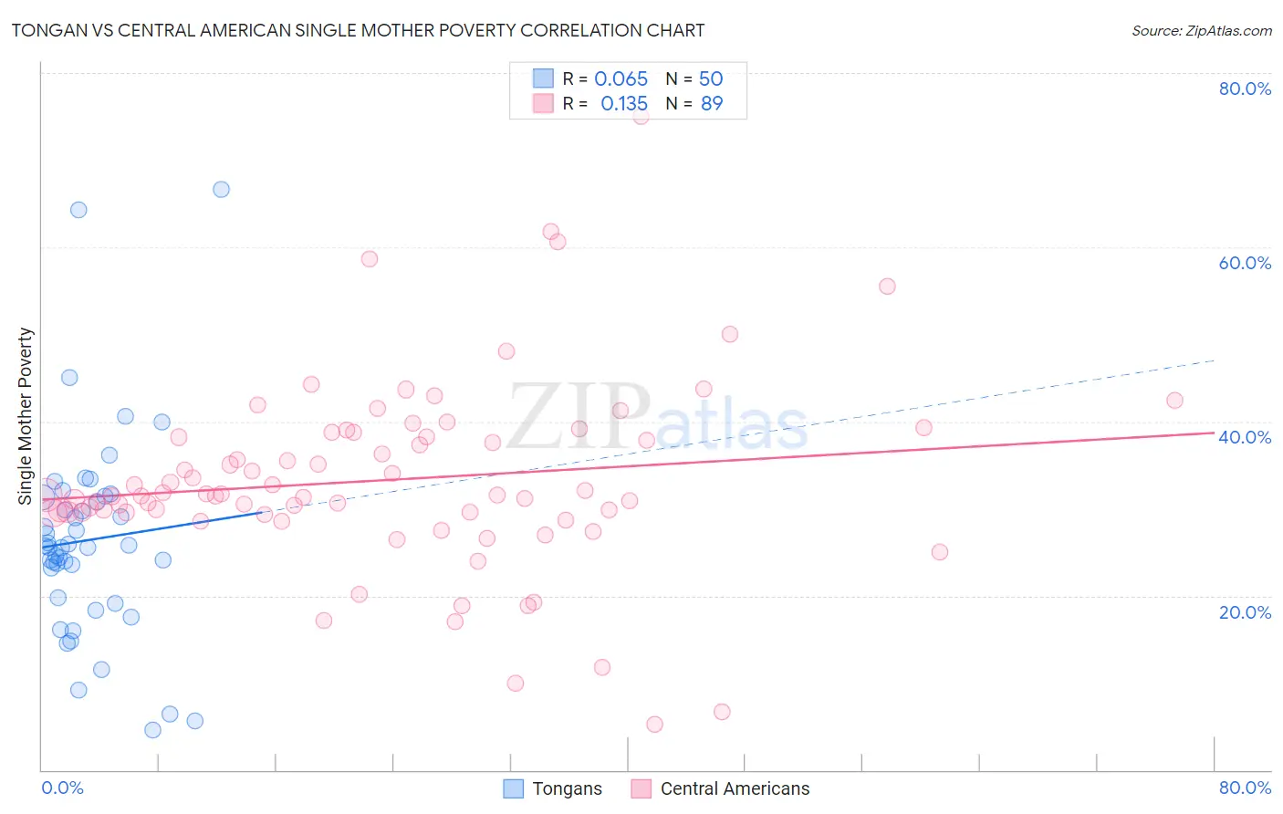 Tongan vs Central American Single Mother Poverty