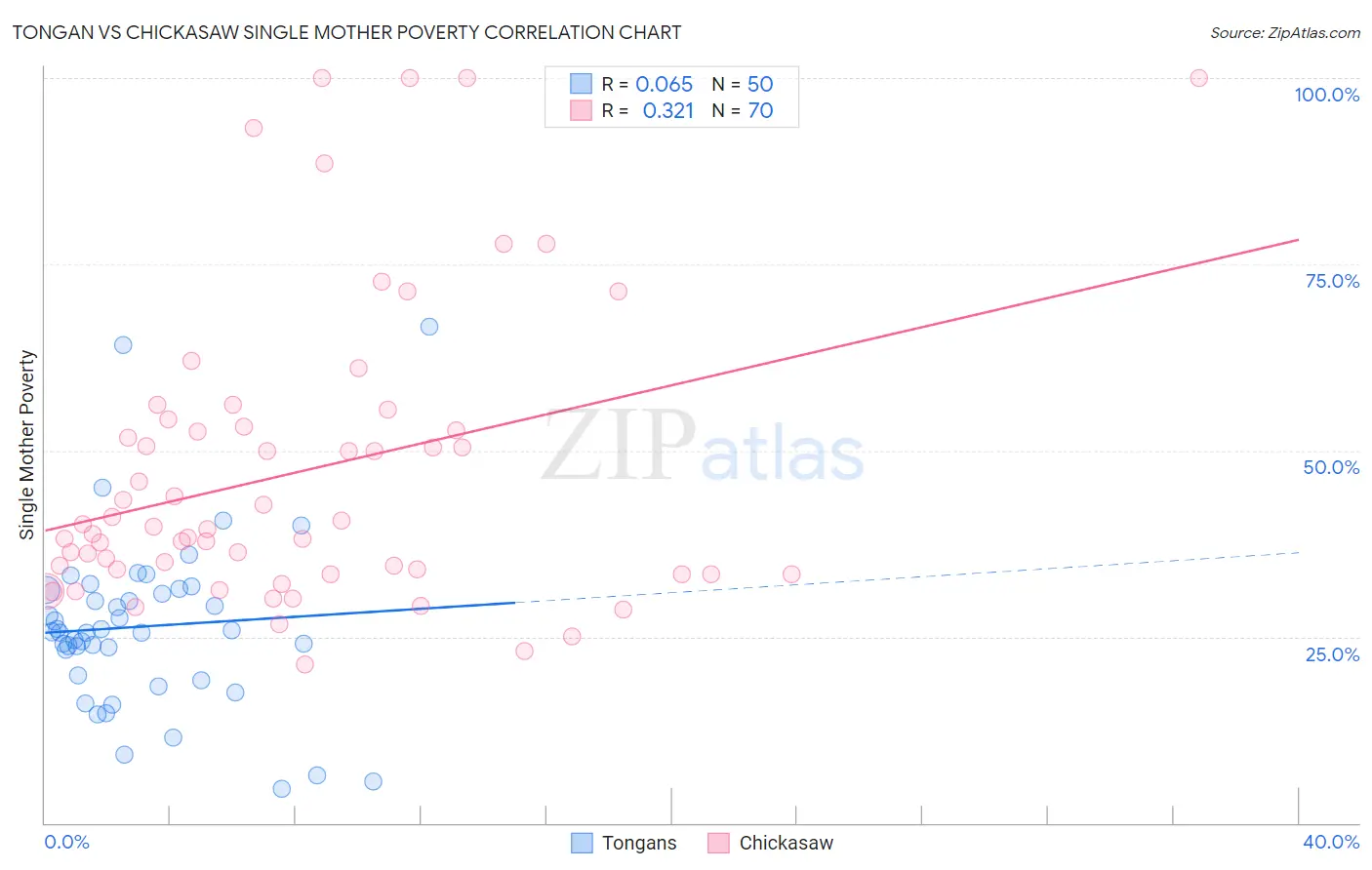 Tongan vs Chickasaw Single Mother Poverty