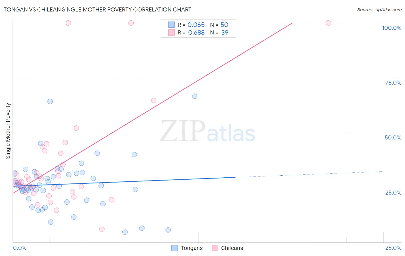 Tongan vs Chilean Single Mother Poverty