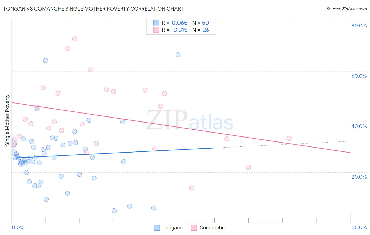 Tongan vs Comanche Single Mother Poverty