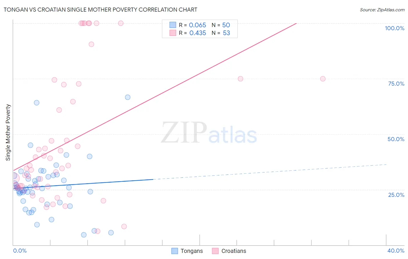 Tongan vs Croatian Single Mother Poverty