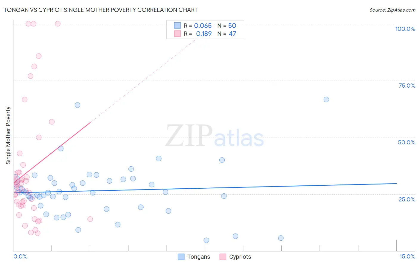 Tongan vs Cypriot Single Mother Poverty