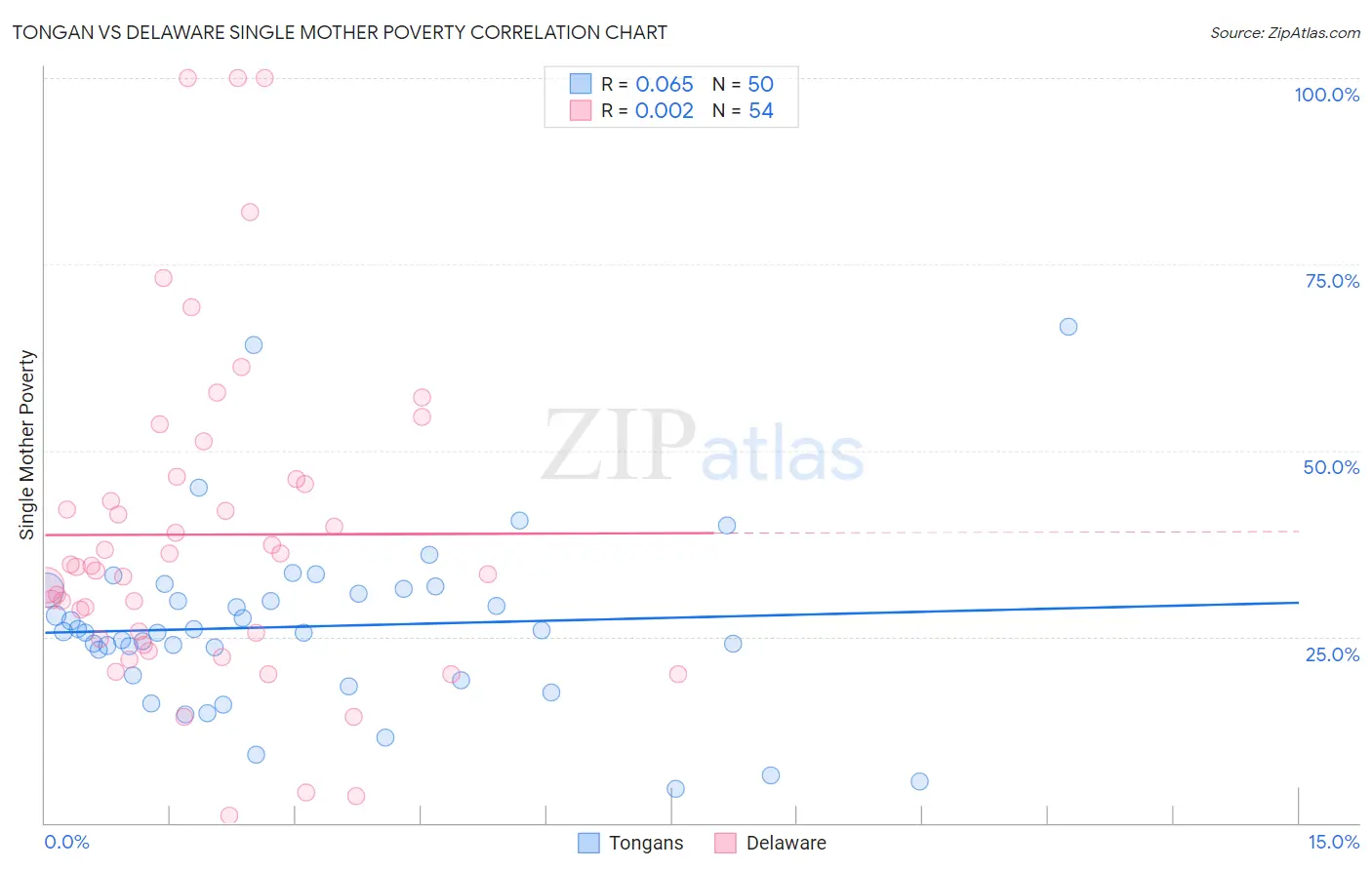 Tongan vs Delaware Single Mother Poverty