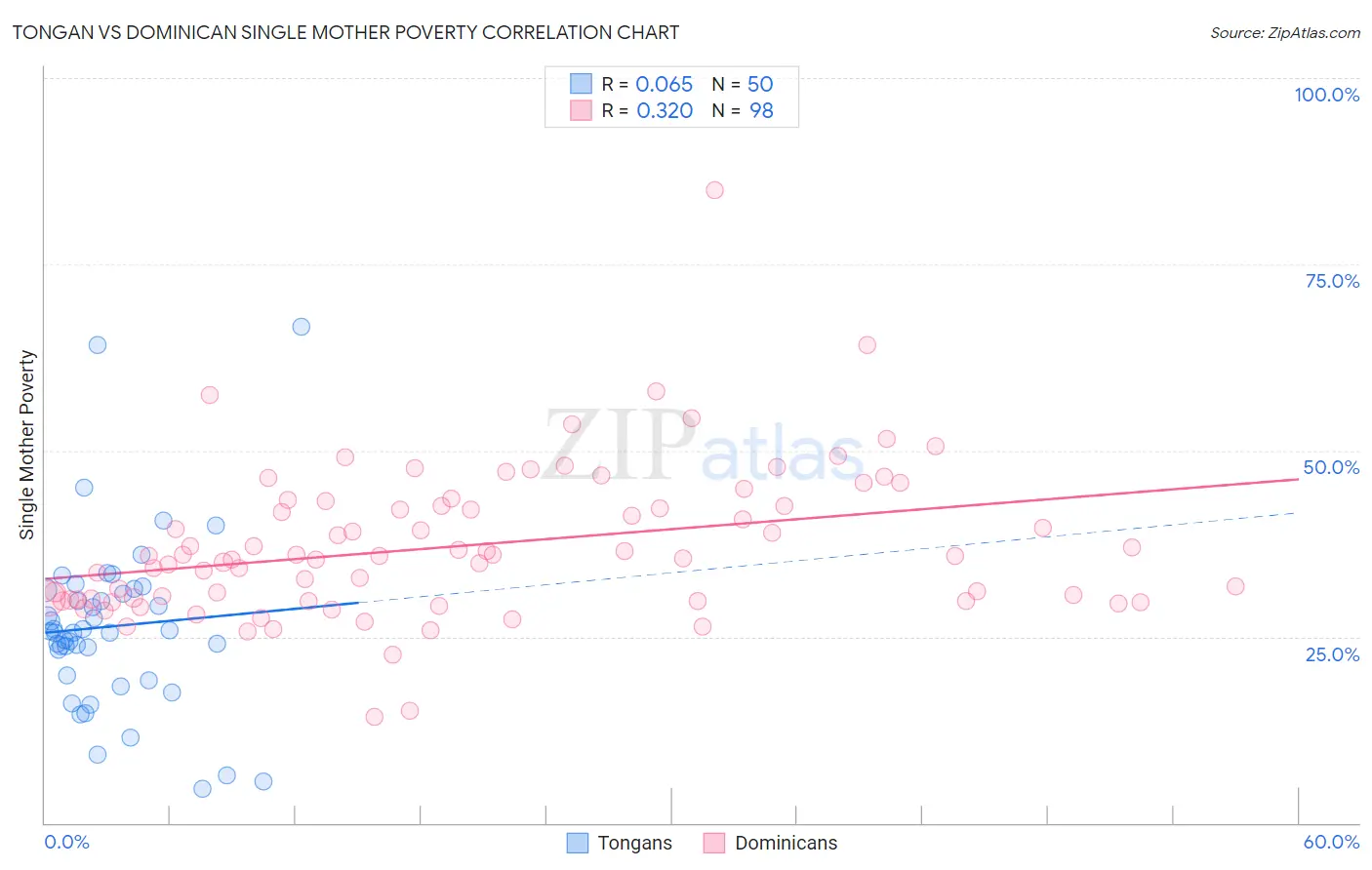 Tongan vs Dominican Single Mother Poverty
