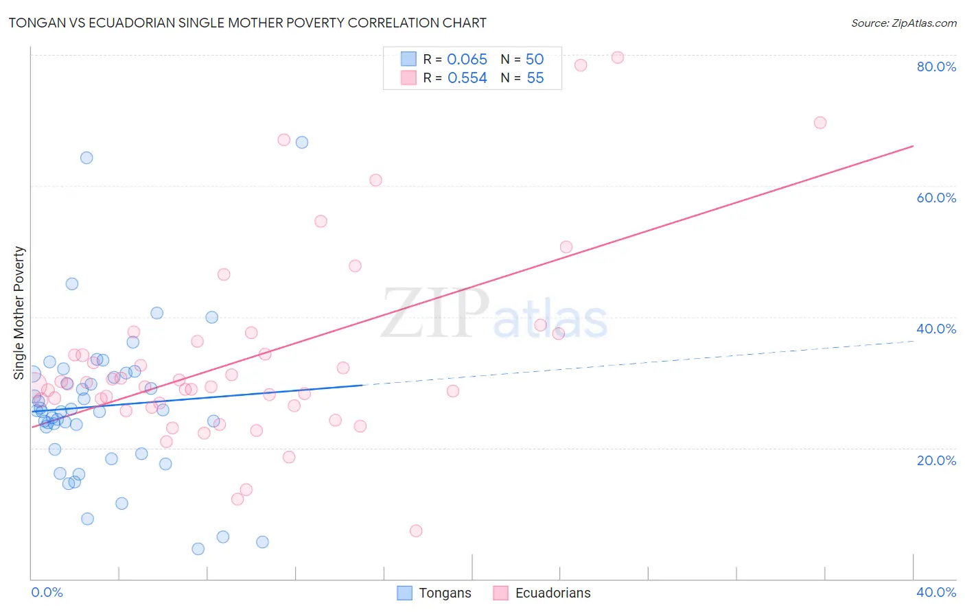 Tongan vs Ecuadorian Single Mother Poverty