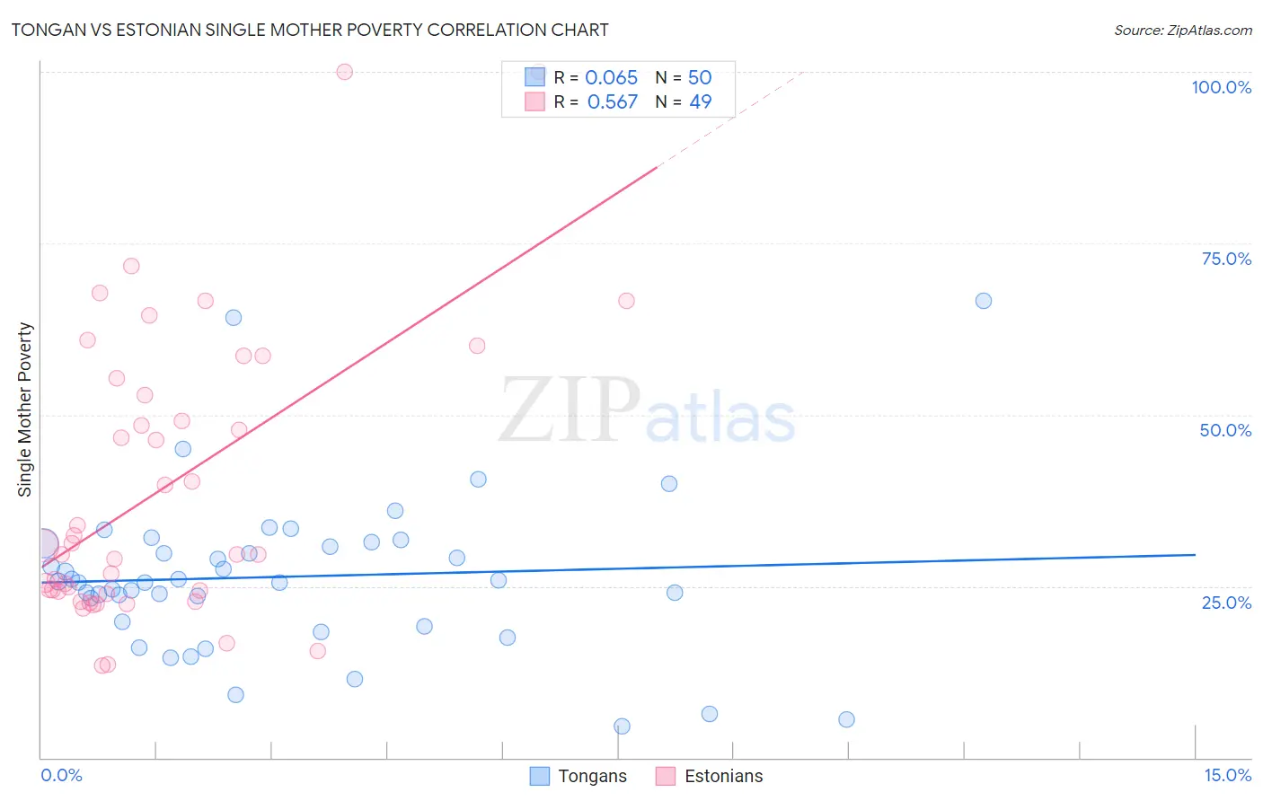 Tongan vs Estonian Single Mother Poverty