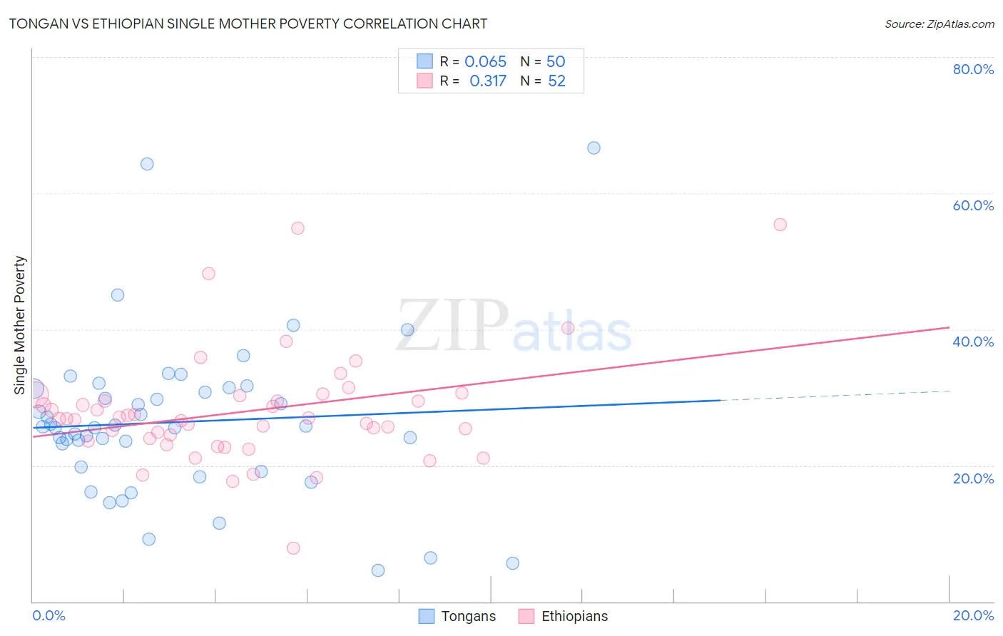 Tongan vs Ethiopian Single Mother Poverty