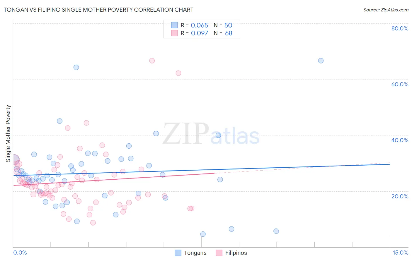 Tongan vs Filipino Single Mother Poverty