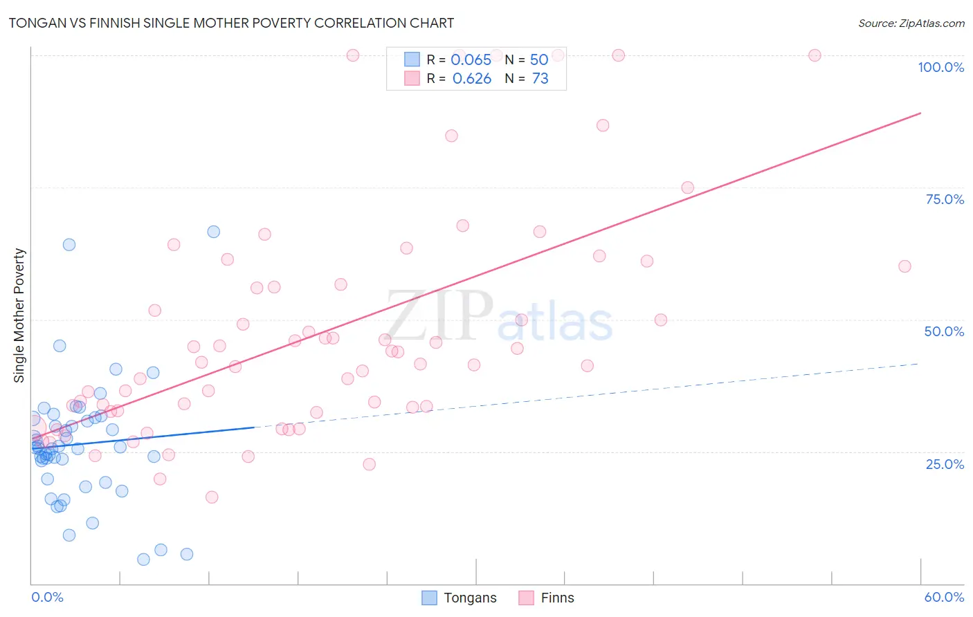Tongan vs Finnish Single Mother Poverty