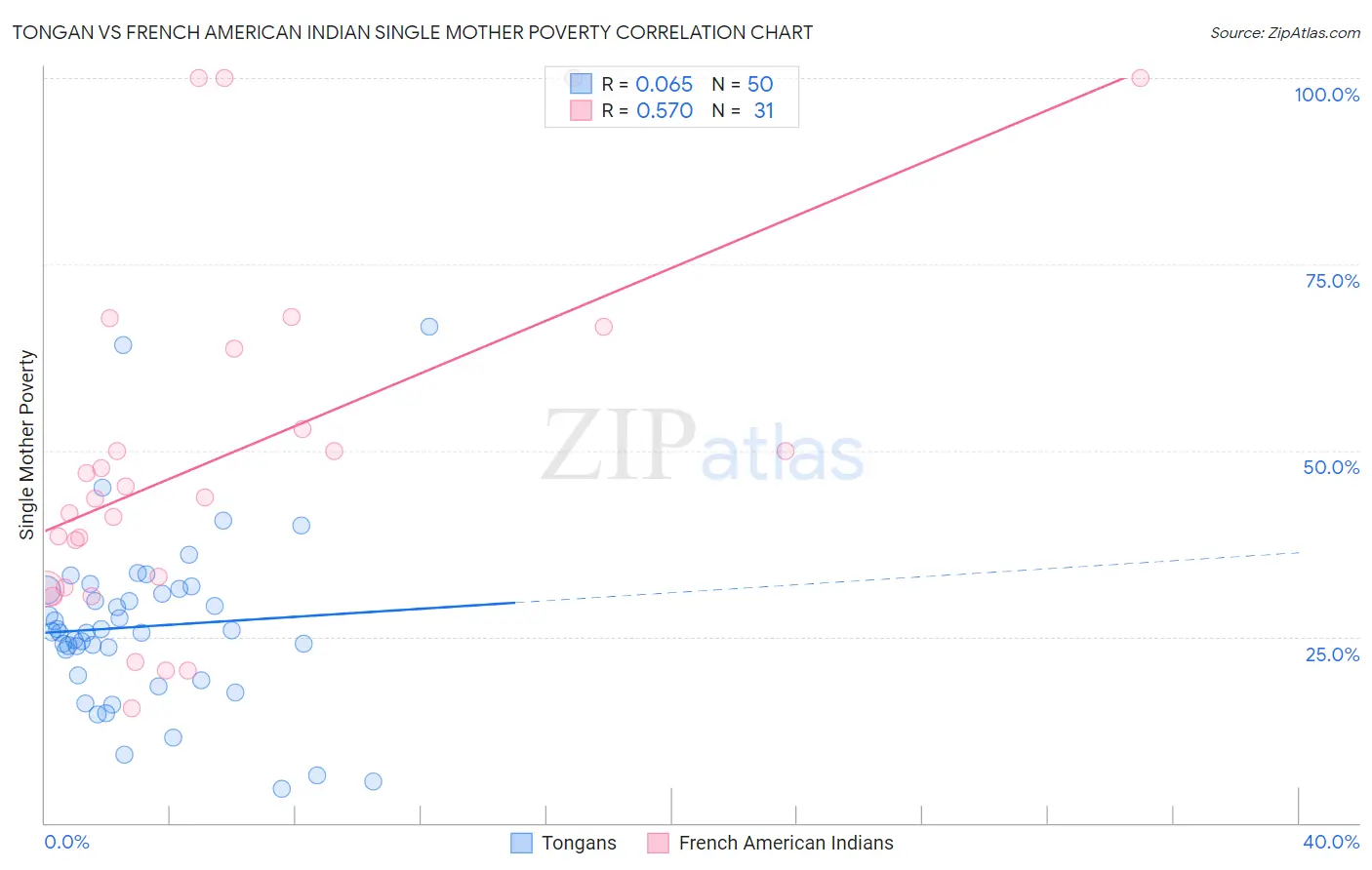 Tongan vs French American Indian Single Mother Poverty