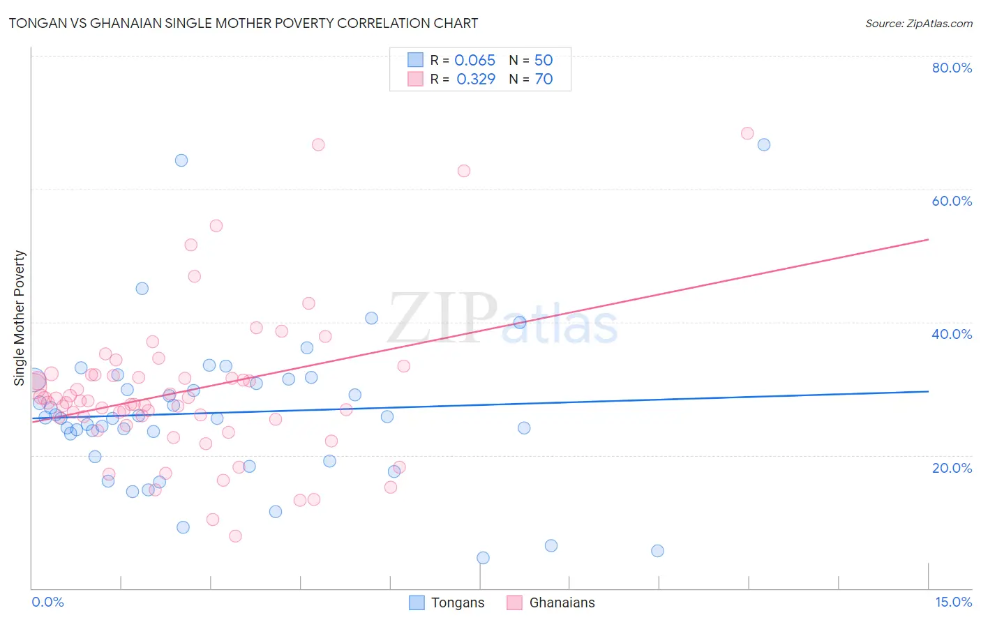 Tongan vs Ghanaian Single Mother Poverty