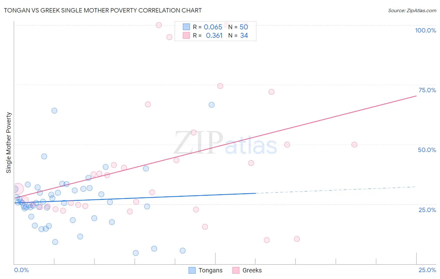 Tongan vs Greek Single Mother Poverty