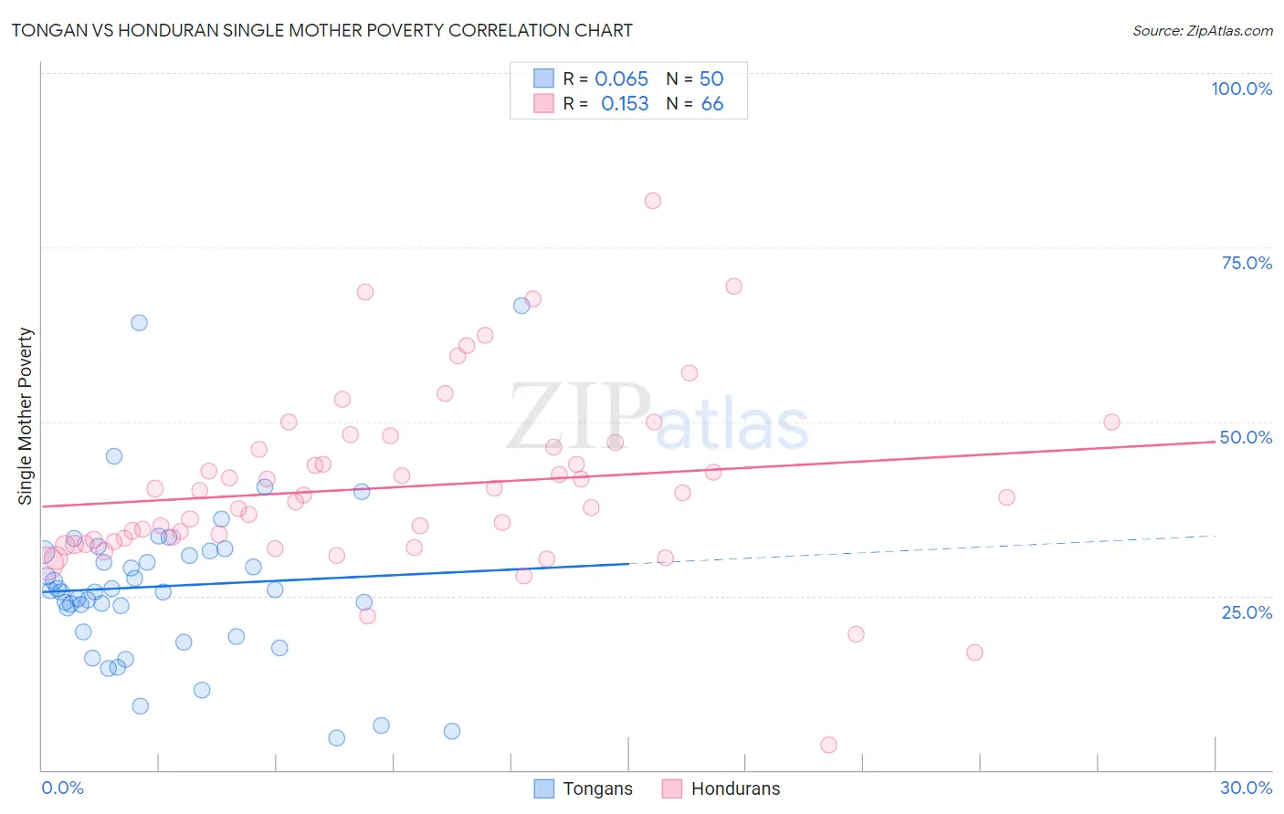 Tongan vs Honduran Single Mother Poverty