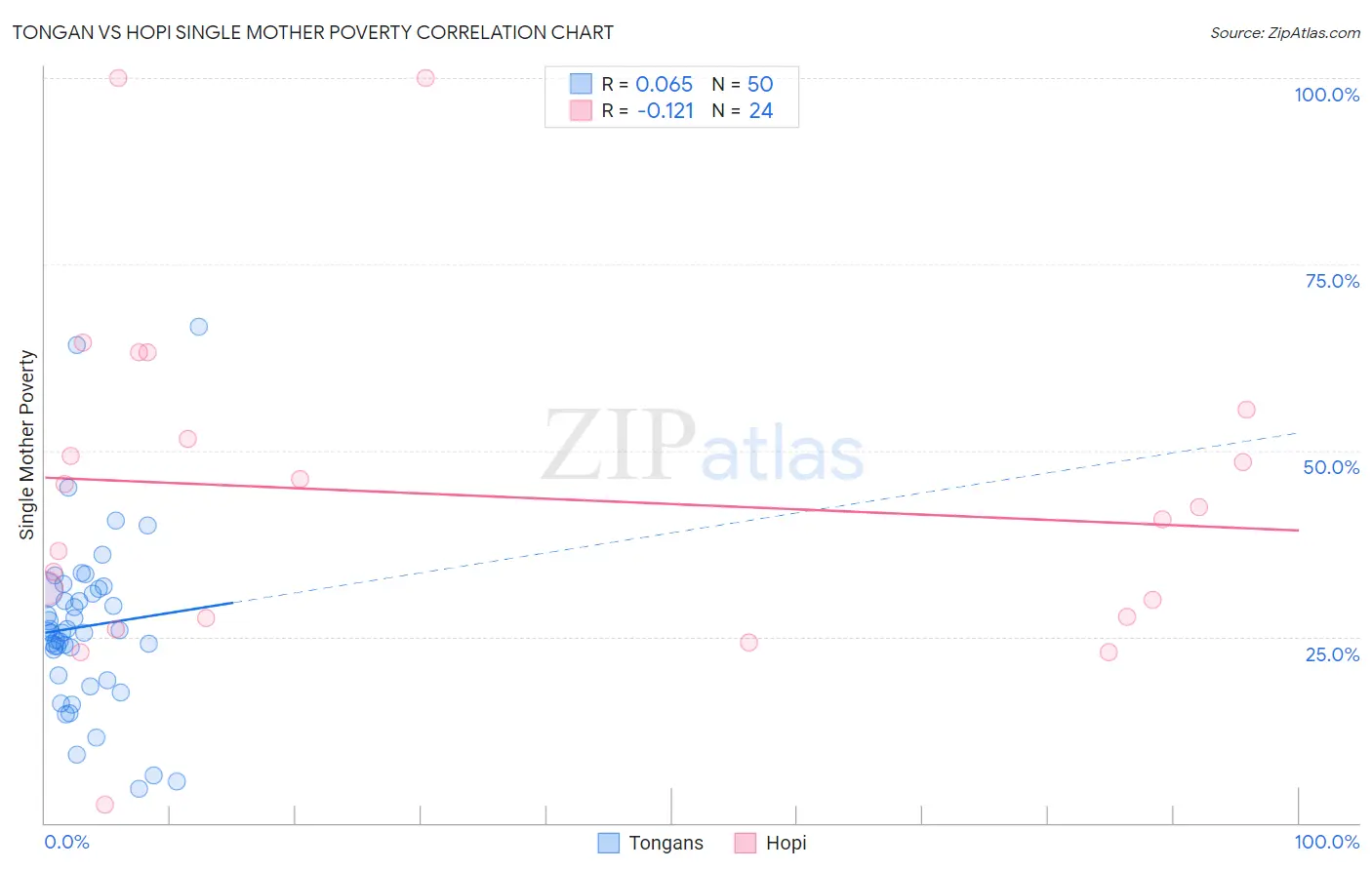 Tongan vs Hopi Single Mother Poverty