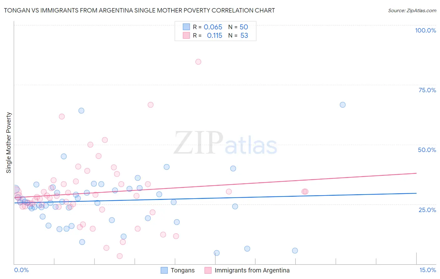 Tongan vs Immigrants from Argentina Single Mother Poverty