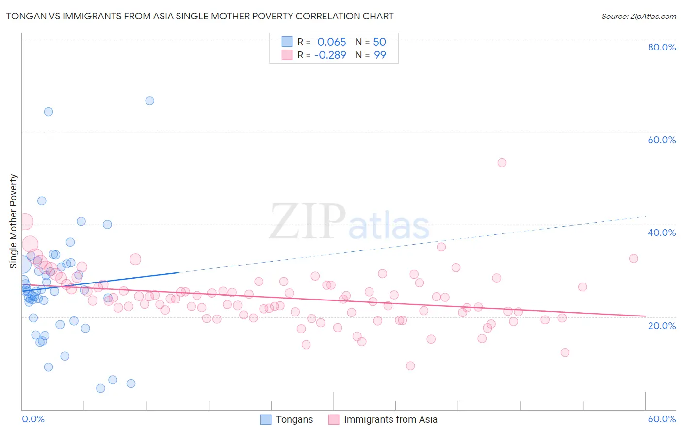 Tongan vs Immigrants from Asia Single Mother Poverty