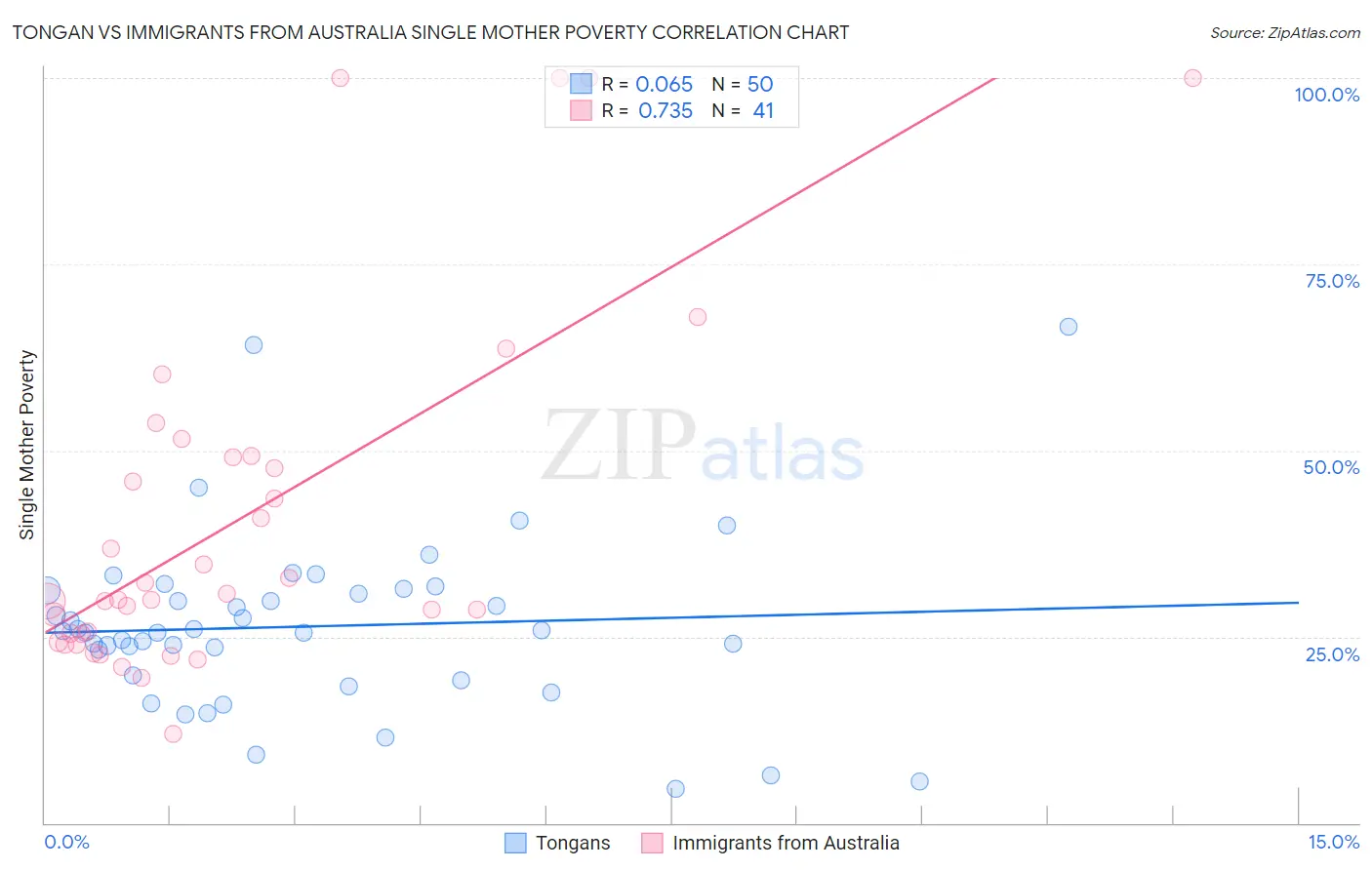Tongan vs Immigrants from Australia Single Mother Poverty