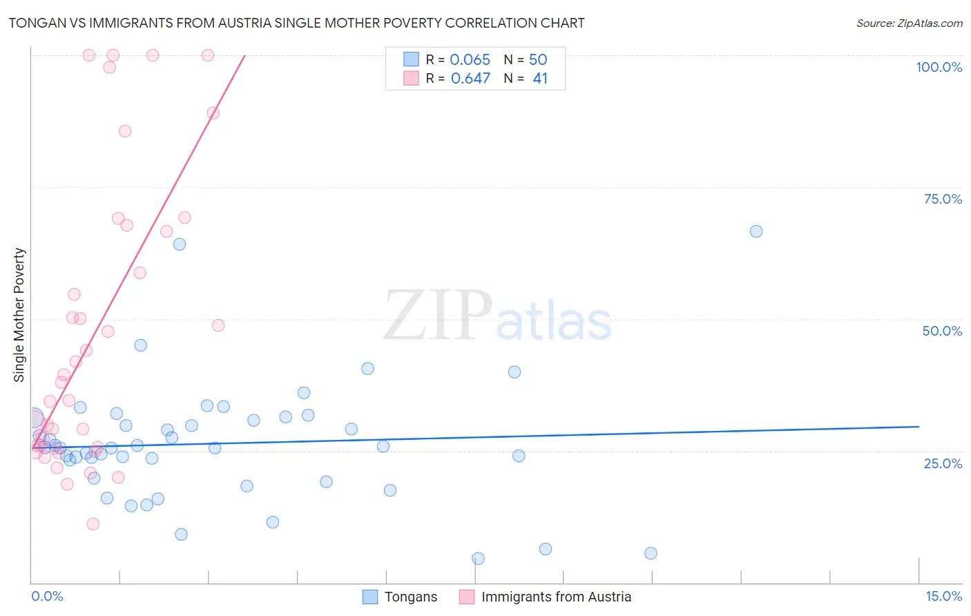 Tongan vs Immigrants from Austria Single Mother Poverty