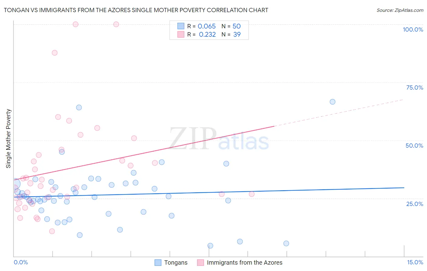 Tongan vs Immigrants from the Azores Single Mother Poverty