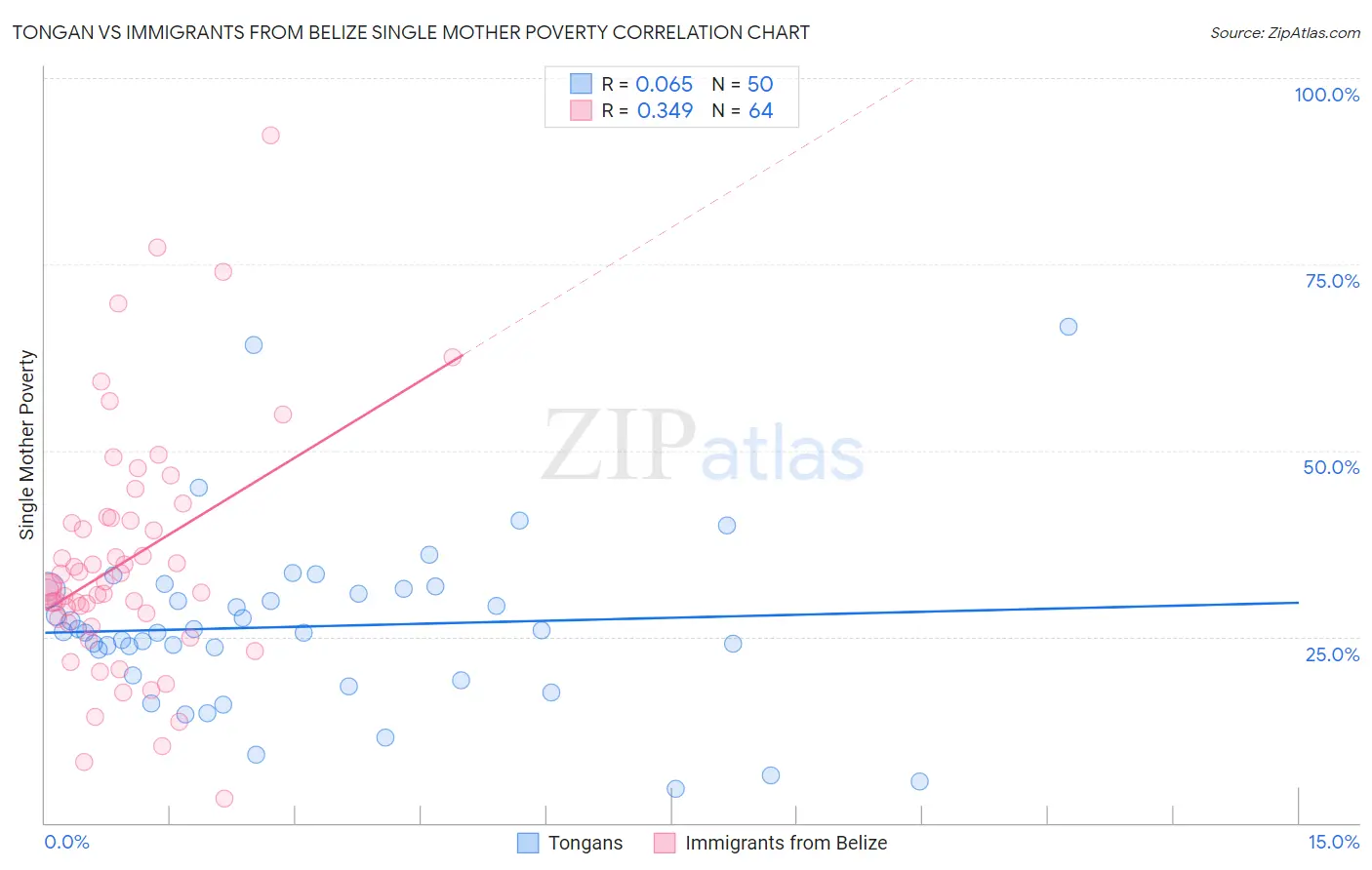 Tongan vs Immigrants from Belize Single Mother Poverty