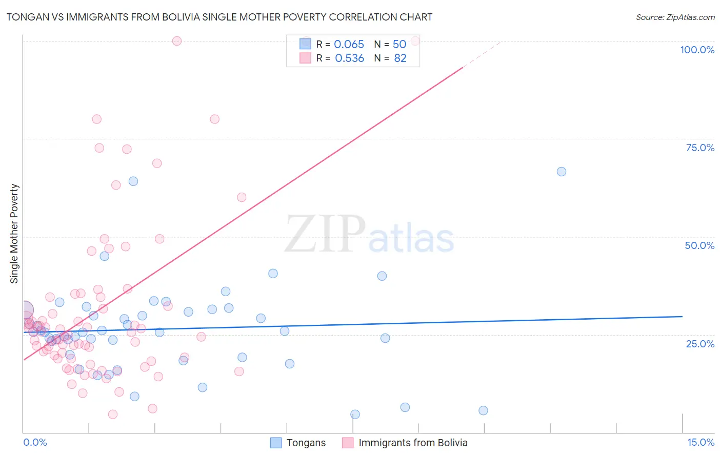 Tongan vs Immigrants from Bolivia Single Mother Poverty