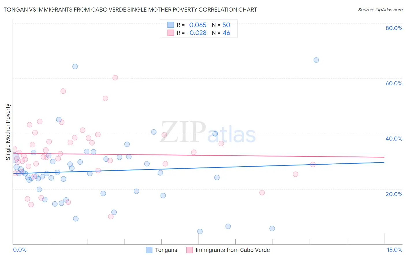 Tongan vs Immigrants from Cabo Verde Single Mother Poverty