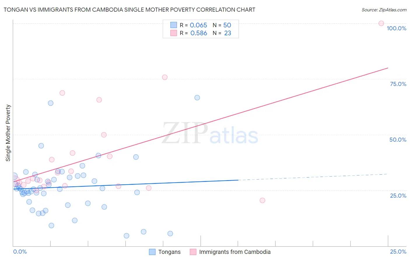 Tongan vs Immigrants from Cambodia Single Mother Poverty