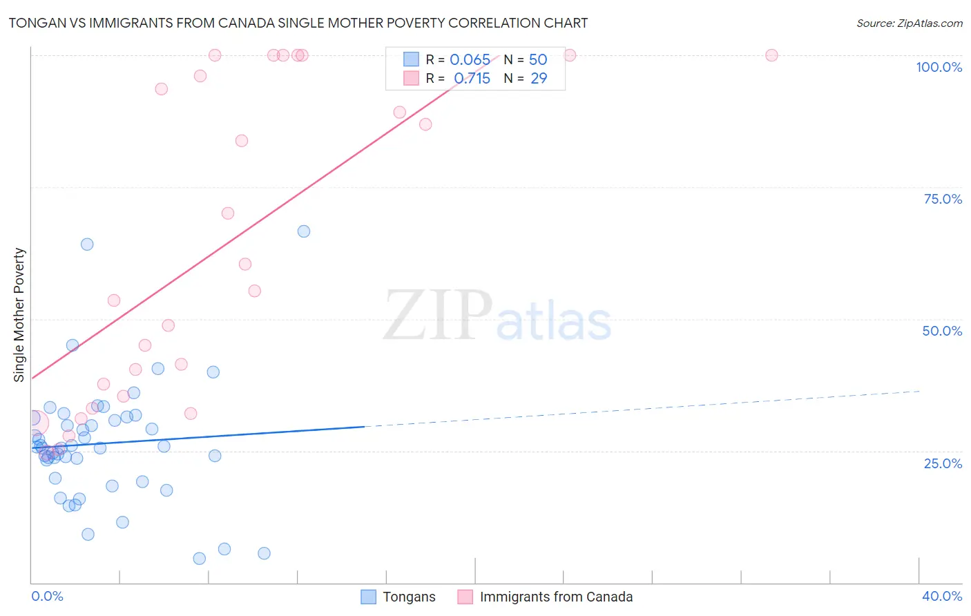 Tongan vs Immigrants from Canada Single Mother Poverty