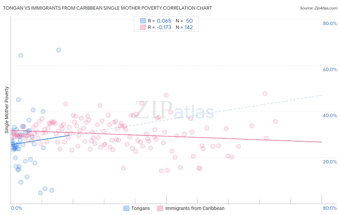 Tongan vs Immigrants from Caribbean Single Mother Poverty