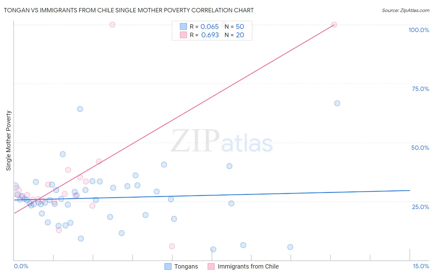 Tongan vs Immigrants from Chile Single Mother Poverty