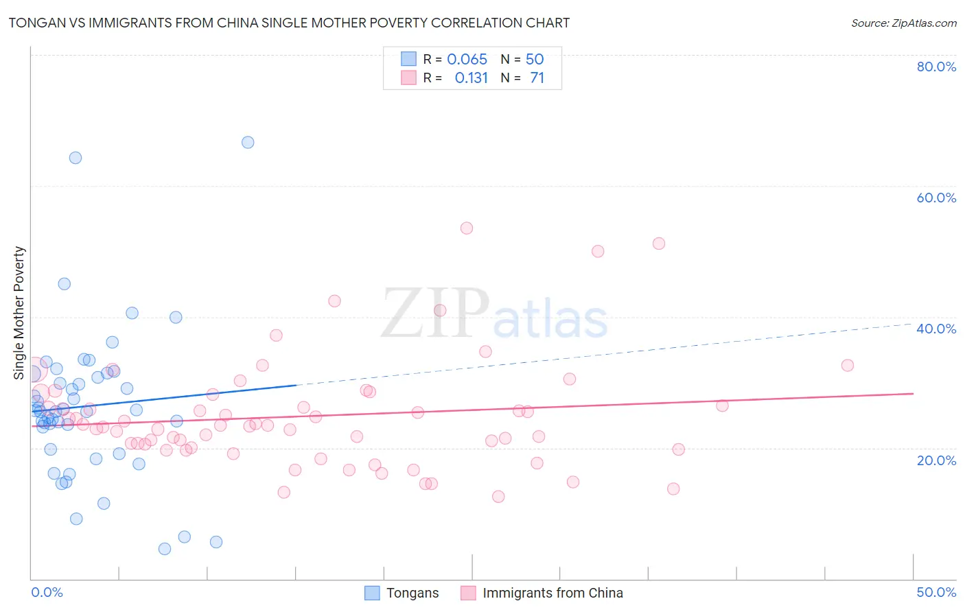 Tongan vs Immigrants from China Single Mother Poverty