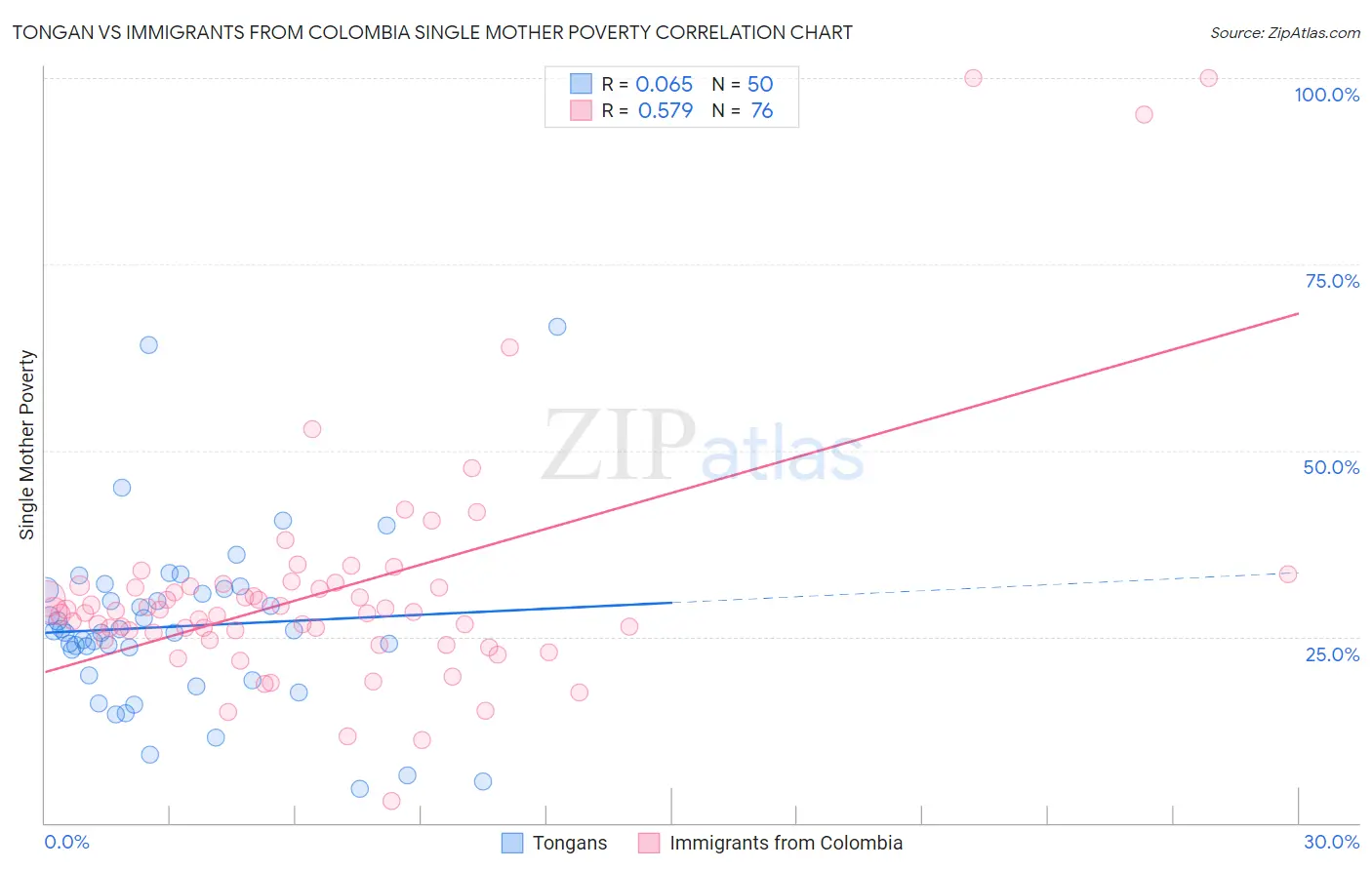 Tongan vs Immigrants from Colombia Single Mother Poverty